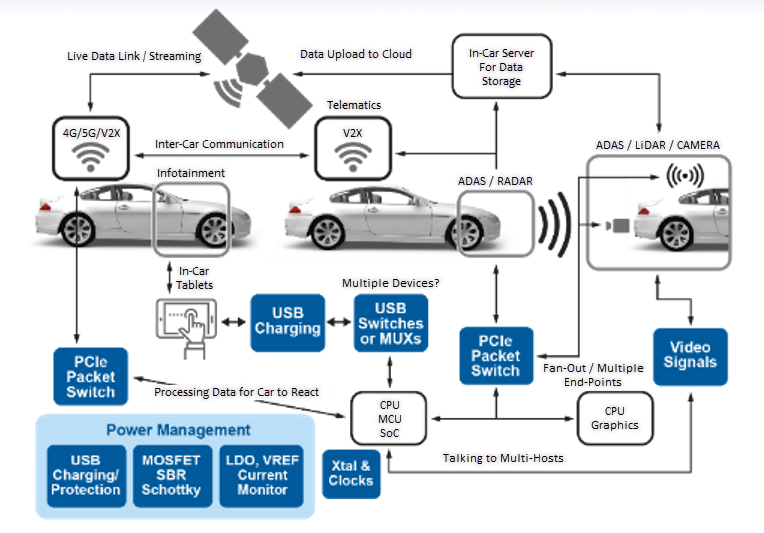 Tabelle - Diodes Incorporated Connected-Driving-Applikationen (vernetzte Fahrapplikationen)